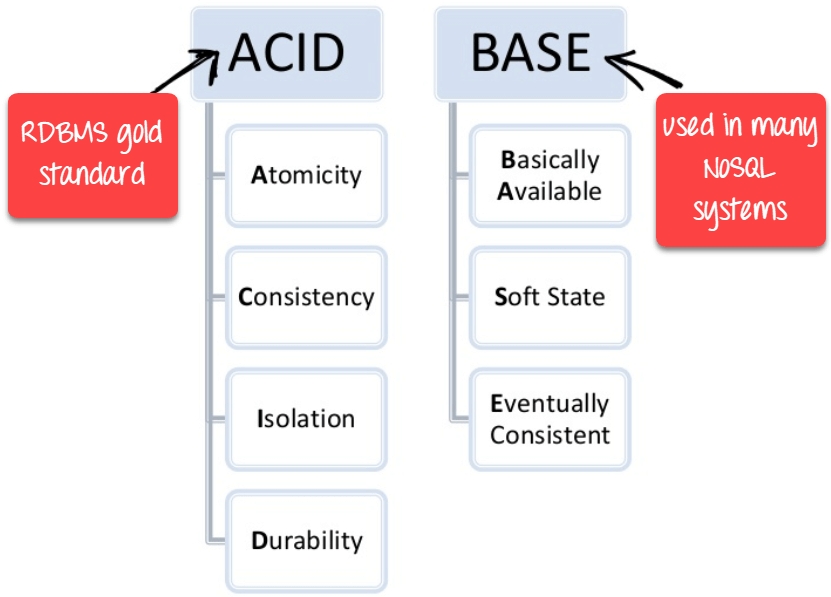 Graph-based NoSQL Databases