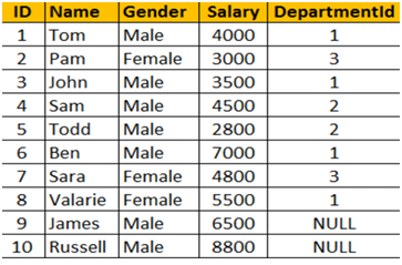 Different Type of SQL Joins