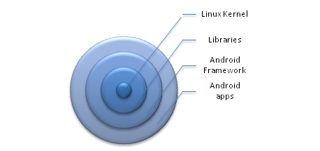 Android Interview Questions and Answers