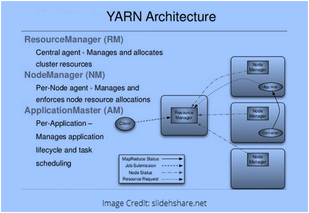Hadoop Ecosystem Components and Architecture