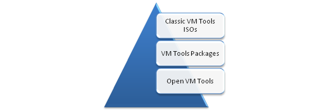 How To Install VMware Tools on Ubuntu Linux?
