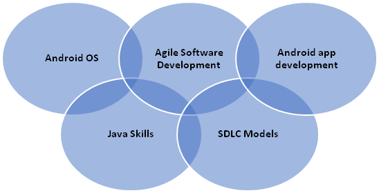 Android Developer Learning Path - Future Career Scope & Roadmap