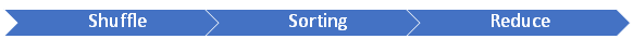 Shuffle, Sort, and Reduce.