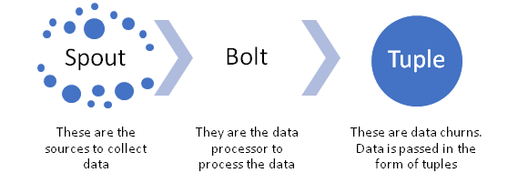 Apache Storm Interview questions and answers