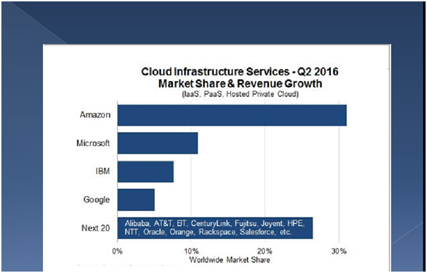 AWS Developer learning path