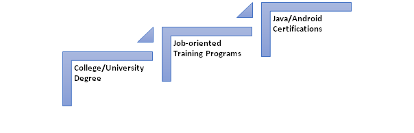 Android Developer Learning Path - Future Career Scope & Roadmap