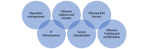 VMware Administrator Learning Path: Future Career Scope & Roadmap