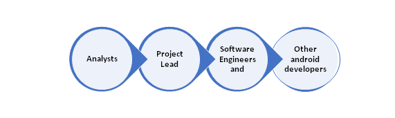 Android Developer Learning Path - Future Career Scope & Roadmap