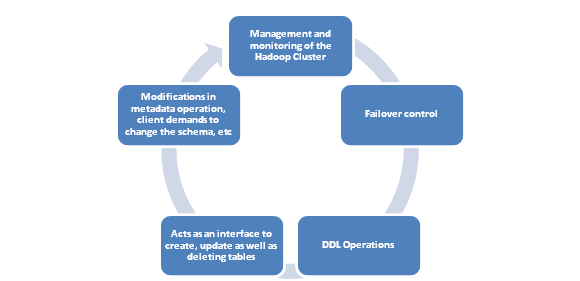 Hbase Architecture & Main Server Components