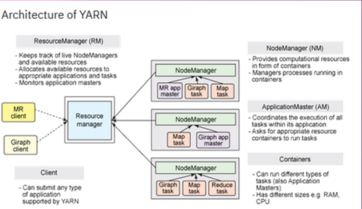 YARN vs MapRecude