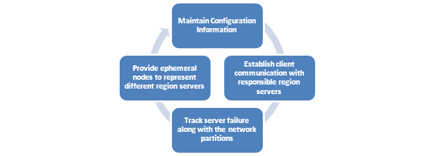 Hbase Architecture & Main Server Components
