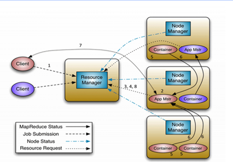 What Is Apache Hadoop YARN?