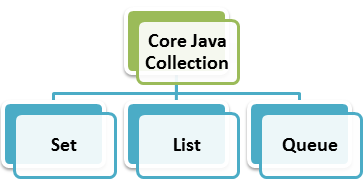 Java Collections Framework in Depth with Example for Beginners