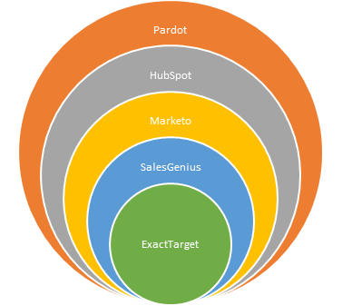 Salesforce Automation Tools