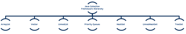 Java Collection framework