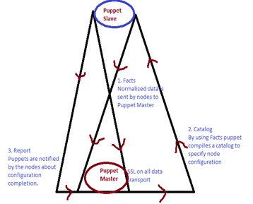 Puppet Architecture Tutorial Guide