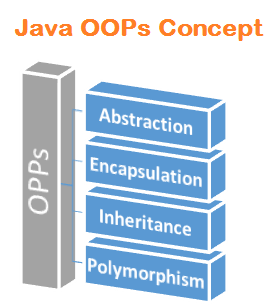 What is Java OOP (Object Oriented Programming) Concepts & Example