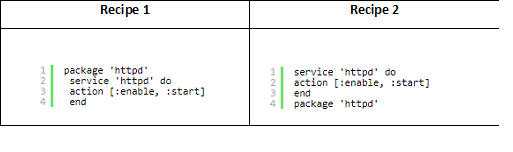 Chef Interview Questions