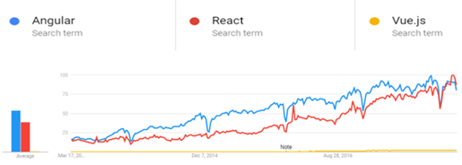 Growth of Angular, React and Vue