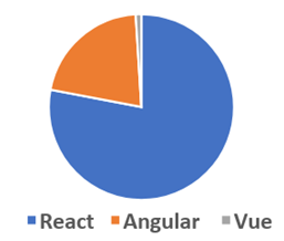 Difference between Angular 5, React JS, & Vue | Angular vs React vs Vue
