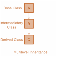 What is Inheritance in Java? Different Types of Inheritance in Java