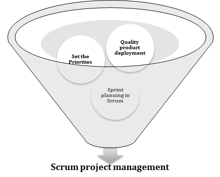 What is Scrum Methodology
