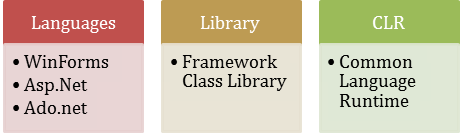The .Net framework is not a new name but heard by almost everyone who wanted to start a career in the IT domain. The framework was started by the Microsoft in the year 2002. The objective of designing this framework was to create more robust and safe applications based on the Windows platform.  The initial version of the .net framework was 1.0 and it has come a long way since then. It can be used to create both web-based or form-based apps. It gives wonderful support to a plenty of programming languages like VB (Visual Basics), C# and more. So, developers have the flexibility to choose anyone based on his skills set and knowledge.  This blog is dedicated to the basics of the .net framework and why it is suitable for beginners as well. The topics to be covered in the blog include – 1.	The Architecture of .Net Framework 2.	What are the .Net Components? 3.	Design Principles for the .Net Framework Let us discuss on each of the topics one by one to gain more meaningful insights on the topic What is Microsoft .Net Framework and its architecture. The Architecture of .Net Framework   The basic architecture of .Net Framework looks like this as shown in the diagram that focuses on three elements majorly – Languages, Library, and CLR. Here, are some of the benefits of the platform that you should consider before you start working on the same. ●	This is a popular platform for application developers. ●	The platform supports multiple languages and cross-language integration too. ●	There is one IDE that makes the development work easier than you think of. ●	With a wider set of utilities, Framework acts as the building block for the application system. ●	There is one GUI to make the things more appealing. ●	Microsoft .net Framework is an independent framework with the middle-level interface. ●	It enhances interoperability across language with CTS (Common Type System). ●	There is one CLR (Common Language Runtime) that is responsible to maintain or execute multiple applications that are developed using the .net library. ●	The framework is primarily consisting of a gigantic library of code. In the next section, we will discuss on each of the components one by one in detail. What are the .Net Components? The .net architecture has the following key components that you should know in detail –    1). CLR (Common Language Runtime) CLR is an important part of the .Net Architecture where most of the .net programs are executed. The major benefits of the CLR are listed below – A). Exceptional Handling Exceptions are the complicated errors that occur when the application is executed. For example, if you are trying to open some file on your local machine but this is not available there. The next example is when you try to fetch some records from the database but your connection is not valid and no longer available. B). Garbage Collection (GC) As the name suggests, this is the process of removing unwanted resources that are no longer needed by the application. One of the major features of GC is the managed code that makes sure that memory used by the application can be freed completely especially when particular resources are no longer in use.  Before the launch of .Net Framework, this was the responsibility of programmers to manage the memory and deleted unnecessary code that is not required anymore. If memory will not be managed properly that it could result in malfunctioning and it is not accepted by large applications at all. Also, it slows down the system performance and it ultimately leads to system crash in the end. GC works by inspecting the different memory elements and removes everything that is no longer required. Obviously, there is not a particular time frame to complete all this work because time span varies based on the size of application and waste resources too. In case, if there is some file that is no longer needed and finished all operations too then it would be deleted immediately. If the database connection is no longer needed and you have performed all queries too then you can remove the database connection too. C). Multiple Programming Languages As already mentioned, a developer can choose from a wide range of programming languages that suit his project and he know well how to use that particular programming language too. When you start working on some project, the first step is deciding on the right programming language, the most common choices here are VB and C#.   Further, there is one compiler that would be different for different programming languages. If you are using C# programming language for your project then there would be a C# compiler to complete the job. Similarly, for VB, you will be availed with the different compiler.  Next is the CLI (Common Language Interpreter) that is taken as the final layer in the .net Framework and helps to run any .net program successfully. Once the code is compiled, it will be sent to the CLI layer to run various .net apps. 2). Class Library The complete framework includes a large set of libraries that contain the complete collection of methods and functions and further used for core purpose too. These class library functions can be used to manage a plenty of file-level operations too. So, there are methods to read text on a file and similarly, there are methods to write the text on a file.  Sometimes, the methods are broken down into namespaces to perform certain operations. The broken methods are marked with the “*” sign along to make you sure that it falls the under the namespace category. Technically, Namespace is the logical separation of methods and they will be discussed in detail in later blogs. 3). Languages Here are the popular types of applications that can be built on the .Net framework are classified broadly into following categories – ●	WinForms: This is needed to design the web-based forms or form-based apps that could run over almost any user machine. The best example in this category is Notepad that comes under the client-based application category. ●	Asp.Net: This platform is used to design web-based apps and they could be run over almost any internet browser like Chrome, Internet Explorer (IE), or Firefox etc. This web application is further processed to a particular server where all internet related services are installed. IIS (Internet Information Server) is a popular Microsoft component that helps in executing asp.net applications quickly. Once the apps are executed, they are sent to the client machines further and the output will be displayed in the browser. ●	Ado.Net: ADO.Net – This technology is used to develop applications to interact with Databases such as Oracle or Microsoft SQL Server.  This is a technology that was proposed to design apps to interact with databases like Oracle, SQL server and more. Microsoft makes sure that .Net Framework is always in compliance with all supported Windows Operating systems.  Design Principles for the .Net Framework Here is the list of design principles for the .Net Framework that makes it the most suitable choice for creating robust applications.   1). Interoperability This framework offers a strong backward support. For example, if there is some application that was developed in the older version but you wanted to migrate the application in the newer version or the highest version for the .Net Framework then it could be done quickly. The best part is that the application will still work without any technical errors. Microsoft makes sure that older version gel with the latest versions in a matter of minutes only. 2). Portability Applications that are based on the .Net Framework can work almost anywhere on different Windows platforms. For the latest releases, Microsoft makes sure that .Net products could run over other platforms too like Linux, IOS, and more. 3). In-built Security Mechanism The framework has the wonderful security mechanism and it is an inbuilt process that helps to validate or verify the apps completely. Each application has the flexibility to define security mechanism explicitly to grant the user access to the code for all running programs. 4). Robust Memory Management This task is handled by CLR (Common Language Runtime) completely where garbage collectors make sure that not any unwanted resources are running over the server. The resources will be released automatically as soon as they are not in use anymore. This is not a one-time process but garbage collectors keep on checking from time to time and maintains memory health too completely. 5). Easy Deployments Yes, this is again an important feature that makes the .Net framework more suitable for large enterprise apps. There are a plenty of tools that can be used to make the deployment easier and faster. These tools or packages are distributed across the client machine and installed automatically whenever needed. Verdict: This is a popular programming language developed by the Microsoft and it was designed to build apps that could run over multiple Windows platforms. This is a popular language that can be used to develop Form-based apps, web-based apps, or powerful web services too.  Further, developers had the flexibility to choose from multiple programming languages based on the project needs and their skills set. To know more on What is .Net Framework and complete architectural details, join the .Net certification program at JanBask Training right away.