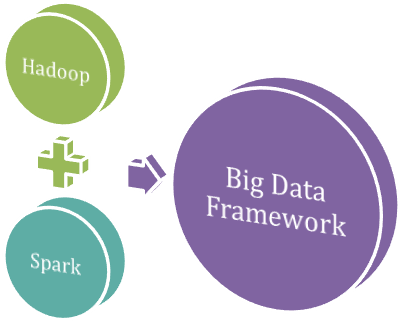 Difference Between Apache Hadoop and Spark Framework 