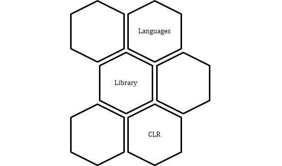 The .Net framework is not a new name but heard by almost everyone who wanted to start a career in the IT domain. The framework was started by the Microsoft in the year 2002. The objective of designing this framework was to create more robust and safe applications based on the Windows platform.  The initial version of the .net framework was 1.0 and it has come a long way since then. It can be used to create both web-based or form-based apps. It gives wonderful support to a plenty of programming languages like VB (Visual Basics), C# and more. So, developers have the flexibility to choose anyone based on his skills set and knowledge.  This blog is dedicated to the basics of the .net framework and why it is suitable for beginners as well. The topics to be covered in the blog include – 1.	The Architecture of .Net Framework 2.	What are the .Net Components? 3.	Design Principles for the .Net Framework Let us discuss on each of the topics one by one to gain more meaningful insights on the topic What is Microsoft .Net Framework and its architecture. The Architecture of .Net Framework   The basic architecture of .Net Framework looks like this as shown in the diagram that focuses on three elements majorly – Languages, Library, and CLR. Here, are some of the benefits of the platform that you should consider before you start working on the same. ●	This is a popular platform for application developers. ●	The platform supports multiple languages and cross-language integration too. ●	There is one IDE that makes the development work easier than you think of. ●	With a wider set of utilities, Framework acts as the building block for the application system. ●	There is one GUI to make the things more appealing. ●	Microsoft .net Framework is an independent framework with the middle-level interface. ●	It enhances interoperability across language with CTS (Common Type System). ●	There is one CLR (Common Language Runtime) that is responsible to maintain or execute multiple applications that are developed using the .net library. ●	The framework is primarily consisting of a gigantic library of code. In the next section, we will discuss on each of the components one by one in detail. What are the .Net Components? The .net architecture has the following key components that you should know in detail –    1). CLR (Common Language Runtime) CLR is an important part of the .Net Architecture where most of the .net programs are executed. The major benefits of the CLR are listed below – A). Exceptional Handling Exceptions are the complicated errors that occur when the application is executed. For example, if you are trying to open some file on your local machine but this is not available there. The next example is when you try to fetch some records from the database but your connection is not valid and no longer available. B). Garbage Collection (GC) As the name suggests, this is the process of removing unwanted resources that are no longer needed by the application. One of the major features of GC is the managed code that makes sure that memory used by the application can be freed completely especially when particular resources are no longer in use.  Before the launch of .Net Framework, this was the responsibility of programmers to manage the memory and deleted unnecessary code that is not required anymore. If memory will not be managed properly that it could result in malfunctioning and it is not accepted by large applications at all. Also, it slows down the system performance and it ultimately leads to system crash in the end. GC works by inspecting the different memory elements and removes everything that is no longer required. Obviously, there is not a particular time frame to complete all this work because time span varies based on the size of application and waste resources too. In case, if there is some file that is no longer needed and finished all operations too then it would be deleted immediately. If the database connection is no longer needed and you have performed all queries too then you can remove the database connection too. C). Multiple Programming Languages As already mentioned, a developer can choose from a wide range of programming languages that suit his project and he know well how to use that particular programming language too. When you start working on some project, the first step is deciding on the right programming language, the most common choices here are VB and C#.   Further, there is one compiler that would be different for different programming languages. If you are using C# programming language for your project then there would be a C# compiler to complete the job. Similarly, for VB, you will be availed with the different compiler.  Next is the CLI (Common Language Interpreter) that is taken as the final layer in the .net Framework and helps to run any .net program successfully. Once the code is compiled, it will be sent to the CLI layer to run various .net apps. 2). Class Library The complete framework includes a large set of libraries that contain the complete collection of methods and functions and further used for core purpose too. These class library functions can be used to manage a plenty of file-level operations too. So, there are methods to read text on a file and similarly, there are methods to write the text on a file.  Sometimes, the methods are broken down into namespaces to perform certain operations. The broken methods are marked with the “*” sign along to make you sure that it falls the under the namespace category. Technically, Namespace is the logical separation of methods and they will be discussed in detail in later blogs. 3). Languages Here are the popular types of applications that can be built on the .Net framework are classified broadly into following categories – ●	WinForms: This is needed to design the web-based forms or form-based apps that could run over almost any user machine. The best example in this category is Notepad that comes under the client-based application category. ●	Asp.Net: This platform is used to design web-based apps and they could be run over almost any internet browser like Chrome, Internet Explorer (IE), or Firefox etc. This web application is further processed to a particular server where all internet related services are installed. IIS (Internet Information Server) is a popular Microsoft component that helps in executing asp.net applications quickly. Once the apps are executed, they are sent to the client machines further and the output will be displayed in the browser. ●	Ado.Net: ADO.Net – This technology is used to develop applications to interact with Databases such as Oracle or Microsoft SQL Server.  This is a technology that was proposed to design apps to interact with databases like Oracle, SQL server and more. Microsoft makes sure that .Net Framework is always in compliance with all supported Windows Operating systems.  Design Principles for the .Net Framework Here is the list of design principles for the .Net Framework that makes it the most suitable choice for creating robust applications.   1). Interoperability This framework offers a strong backward support. For example, if there is some application that was developed in the older version but you wanted to migrate the application in the newer version or the highest version for the .Net Framework then it could be done quickly. The best part is that the application will still work without any technical errors. Microsoft makes sure that older version gel with the latest versions in a matter of minutes only. 2). Portability Applications that are based on the .Net Framework can work almost anywhere on different Windows platforms. For the latest releases, Microsoft makes sure that .Net products could run over other platforms too like Linux, IOS, and more. 3). In-built Security Mechanism The framework has the wonderful security mechanism and it is an inbuilt process that helps to validate or verify the apps completely. Each application has the flexibility to define security mechanism explicitly to grant the user access to the code for all running programs. 4). Robust Memory Management This task is handled by CLR (Common Language Runtime) completely where garbage collectors make sure that not any unwanted resources are running over the server. The resources will be released automatically as soon as they are not in use anymore. This is not a one-time process but garbage collectors keep on checking from time to time and maintains memory health too completely. 5). Easy Deployments Yes, this is again an important feature that makes the .Net framework more suitable for large enterprise apps. There are a plenty of tools that can be used to make the deployment easier and faster. These tools or packages are distributed across the client machine and installed automatically whenever needed. Verdict: This is a popular programming language developed by the Microsoft and it was designed to build apps that could run over multiple Windows platforms. This is a popular language that can be used to develop Form-based apps, web-based apps, or powerful web services too.  Further, developers had the flexibility to choose from multiple programming languages based on the project needs and their skills set. To know more on What is .Net Framework and complete architectural details, join the .Net certification program at JanBask Training right away.