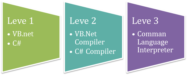 The .Net framework is not a new name but heard by almost everyone who wanted to start a career in the IT domain. The framework was started by the Microsoft in the year 2002. The objective of designing this framework was to create more robust and safe applications based on the Windows platform.  The initial version of the .net framework was 1.0 and it has come a long way since then. It can be used to create both web-based or form-based apps. It gives wonderful support to a plenty of programming languages like VB (Visual Basics), C# and more. So, developers have the flexibility to choose anyone based on his skills set and knowledge.  This blog is dedicated to the basics of the .net framework and why it is suitable for beginners as well. The topics to be covered in the blog include – 1.	The Architecture of .Net Framework 2.	What are the .Net Components? 3.	Design Principles for the .Net Framework Let us discuss on each of the topics one by one to gain more meaningful insights on the topic What is Microsoft .Net Framework and its architecture. The Architecture of .Net Framework   The basic architecture of .Net Framework looks like this as shown in the diagram that focuses on three elements majorly – Languages, Library, and CLR. Here, are some of the benefits of the platform that you should consider before you start working on the same. ●	This is a popular platform for application developers. ●	The platform supports multiple languages and cross-language integration too. ●	There is one IDE that makes the development work easier than you think of. ●	With a wider set of utilities, Framework acts as the building block for the application system. ●	There is one GUI to make the things more appealing. ●	Microsoft .net Framework is an independent framework with the middle-level interface. ●	It enhances interoperability across language with CTS (Common Type System). ●	There is one CLR (Common Language Runtime) that is responsible to maintain or execute multiple applications that are developed using the .net library. ●	The framework is primarily consisting of a gigantic library of code. In the next section, we will discuss on each of the components one by one in detail. What are the .Net Components? The .net architecture has the following key components that you should know in detail –    1). CLR (Common Language Runtime) CLR is an important part of the .Net Architecture where most of the .net programs are executed. The major benefits of the CLR are listed below – A). Exceptional Handling Exceptions are the complicated errors that occur when the application is executed. For example, if you are trying to open some file on your local machine but this is not available there. The next example is when you try to fetch some records from the database but your connection is not valid and no longer available. B). Garbage Collection (GC) As the name suggests, this is the process of removing unwanted resources that are no longer needed by the application. One of the major features of GC is the managed code that makes sure that memory used by the application can be freed completely especially when particular resources are no longer in use.  Before the launch of .Net Framework, this was the responsibility of programmers to manage the memory and deleted unnecessary code that is not required anymore. If memory will not be managed properly that it could result in malfunctioning and it is not accepted by large applications at all. Also, it slows down the system performance and it ultimately leads to system crash in the end. GC works by inspecting the different memory elements and removes everything that is no longer required. Obviously, there is not a particular time frame to complete all this work because time span varies based on the size of application and waste resources too. In case, if there is some file that is no longer needed and finished all operations too then it would be deleted immediately. If the database connection is no longer needed and you have performed all queries too then you can remove the database connection too. C). Multiple Programming Languages As already mentioned, a developer can choose from a wide range of programming languages that suit his project and he know well how to use that particular programming language too. When you start working on some project, the first step is deciding on the right programming language, the most common choices here are VB and C#.   Further, there is one compiler that would be different for different programming languages. If you are using C# programming language for your project then there would be a C# compiler to complete the job. Similarly, for VB, you will be availed with the different compiler.  Next is the CLI (Common Language Interpreter) that is taken as the final layer in the .net Framework and helps to run any .net program successfully. Once the code is compiled, it will be sent to the CLI layer to run various .net apps. 2). Class Library The complete framework includes a large set of libraries that contain the complete collection of methods and functions and further used for core purpose too. These class library functions can be used to manage a plenty of file-level operations too. So, there are methods to read text on a file and similarly, there are methods to write the text on a file.  Sometimes, the methods are broken down into namespaces to perform certain operations. The broken methods are marked with the “*” sign along to make you sure that it falls the under the namespace category. Technically, Namespace is the logical separation of methods and they will be discussed in detail in later blogs. 3). Languages Here are the popular types of applications that can be built on the .Net framework are classified broadly into following categories – ●	WinForms: This is needed to design the web-based forms or form-based apps that could run over almost any user machine. The best example in this category is Notepad that comes under the client-based application category. ●	Asp.Net: This platform is used to design web-based apps and they could be run over almost any internet browser like Chrome, Internet Explorer (IE), or Firefox etc. This web application is further processed to a particular server where all internet related services are installed. IIS (Internet Information Server) is a popular Microsoft component that helps in executing asp.net applications quickly. Once the apps are executed, they are sent to the client machines further and the output will be displayed in the browser. ●	Ado.Net: ADO.Net – This technology is used to develop applications to interact with Databases such as Oracle or Microsoft SQL Server.  This is a technology that was proposed to design apps to interact with databases like Oracle, SQL server and more. Microsoft makes sure that .Net Framework is always in compliance with all supported Windows Operating systems.  Design Principles for the .Net Framework Here is the list of design principles for the .Net Framework that makes it the most suitable choice for creating robust applications.   1). Interoperability This framework offers a strong backward support. For example, if there is some application that was developed in the older version but you wanted to migrate the application in the newer version or the highest version for the .Net Framework then it could be done quickly. The best part is that the application will still work without any technical errors. Microsoft makes sure that older version gel with the latest versions in a matter of minutes only. 2). Portability Applications that are based on the .Net Framework can work almost anywhere on different Windows platforms. For the latest releases, Microsoft makes sure that .Net products could run over other platforms too like Linux, IOS, and more. 3). In-built Security Mechanism The framework has the wonderful security mechanism and it is an inbuilt process that helps to validate or verify the apps completely. Each application has the flexibility to define security mechanism explicitly to grant the user access to the code for all running programs. 4). Robust Memory Management This task is handled by CLR (Common Language Runtime) completely where garbage collectors make sure that not any unwanted resources are running over the server. The resources will be released automatically as soon as they are not in use anymore. This is not a one-time process but garbage collectors keep on checking from time to time and maintains memory health too completely. 5). Easy Deployments Yes, this is again an important feature that makes the .Net framework more suitable for large enterprise apps. There are a plenty of tools that can be used to make the deployment easier and faster. These tools or packages are distributed across the client machine and installed automatically whenever needed. Verdict: This is a popular programming language developed by the Microsoft and it was designed to build apps that could run over multiple Windows platforms. This is a popular language that can be used to develop Form-based apps, web-based apps, or powerful web services too.  Further, developers had the flexibility to choose from multiple programming languages based on the project needs and their skills set. To know more on What is .Net Framework and complete architectural details, join the .Net certification program at JanBask Training right away.