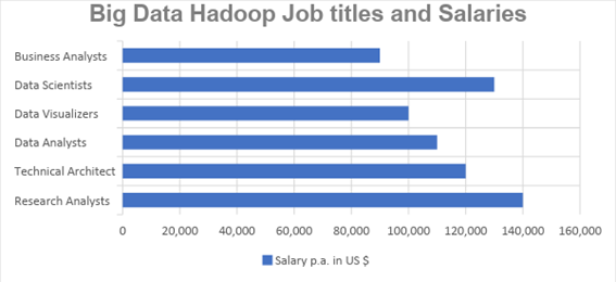 Why Should You Learn Big Data Hadoop