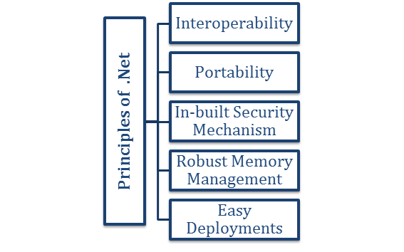 The .Net framework is not a new name but heard by almost everyone who wanted to start a career in the IT domain. The framework was started by the Microsoft in the year 2002. The objective of designing this framework was to create more robust and safe applications based on the Windows platform.  The initial version of the .net framework was 1.0 and it has come a long way since then. It can be used to create both web-based or form-based apps. It gives wonderful support to a plenty of programming languages like VB (Visual Basics), C# and more. So, developers have the flexibility to choose anyone based on his skills set and knowledge.  This blog is dedicated to the basics of the .net framework and why it is suitable for beginners as well. The topics to be covered in the blog include – 1.	The Architecture of .Net Framework 2.	What are the .Net Components? 3.	Design Principles for the .Net Framework Let us discuss on each of the topics one by one to gain more meaningful insights on the topic What is Microsoft .Net Framework and its architecture. The Architecture of .Net Framework   The basic architecture of .Net Framework looks like this as shown in the diagram that focuses on three elements majorly – Languages, Library, and CLR. Here, are some of the benefits of the platform that you should consider before you start working on the same. ●	This is a popular platform for application developers. ●	The platform supports multiple languages and cross-language integration too. ●	There is one IDE that makes the development work easier than you think of. ●	With a wider set of utilities, Framework acts as the building block for the application system. ●	There is one GUI to make the things more appealing. ●	Microsoft .net Framework is an independent framework with the middle-level interface. ●	It enhances interoperability across language with CTS (Common Type System). ●	There is one CLR (Common Language Runtime) that is responsible to maintain or execute multiple applications that are developed using the .net library. ●	The framework is primarily consisting of a gigantic library of code. In the next section, we will discuss on each of the components one by one in detail. What are the .Net Components? The .net architecture has the following key components that you should know in detail –    1). CLR (Common Language Runtime) CLR is an important part of the .Net Architecture where most of the .net programs are executed. The major benefits of the CLR are listed below – A). Exceptional Handling Exceptions are the complicated errors that occur when the application is executed. For example, if you are trying to open some file on your local machine but this is not available there. The next example is when you try to fetch some records from the database but your connection is not valid and no longer available. B). Garbage Collection (GC) As the name suggests, this is the process of removing unwanted resources that are no longer needed by the application. One of the major features of GC is the managed code that makes sure that memory used by the application can be freed completely especially when particular resources are no longer in use.  Before the launch of .Net Framework, this was the responsibility of programmers to manage the memory and deleted unnecessary code that is not required anymore. If memory will not be managed properly that it could result in malfunctioning and it is not accepted by large applications at all. Also, it slows down the system performance and it ultimately leads to system crash in the end. GC works by inspecting the different memory elements and removes everything that is no longer required. Obviously, there is not a particular time frame to complete all this work because time span varies based on the size of application and waste resources too. In case, if there is some file that is no longer needed and finished all operations too then it would be deleted immediately. If the database connection is no longer needed and you have performed all queries too then you can remove the database connection too. C). Multiple Programming Languages As already mentioned, a developer can choose from a wide range of programming languages that suit his project and he know well how to use that particular programming language too. When you start working on some project, the first step is deciding on the right programming language, the most common choices here are VB and C#.   Further, there is one compiler that would be different for different programming languages. If you are using C# programming language for your project then there would be a C# compiler to complete the job. Similarly, for VB, you will be availed with the different compiler.  Next is the CLI (Common Language Interpreter) that is taken as the final layer in the .net Framework and helps to run any .net program successfully. Once the code is compiled, it will be sent to the CLI layer to run various .net apps. 2). Class Library The complete framework includes a large set of libraries that contain the complete collection of methods and functions and further used for core purpose too. These class library functions can be used to manage a plenty of file-level operations too. So, there are methods to read text on a file and similarly, there are methods to write the text on a file.  Sometimes, the methods are broken down into namespaces to perform certain operations. The broken methods are marked with the “*” sign along to make you sure that it falls the under the namespace category. Technically, Namespace is the logical separation of methods and they will be discussed in detail in later blogs. 3). Languages Here are the popular types of applications that can be built on the .Net framework are classified broadly into following categories – ●	WinForms: This is needed to design the web-based forms or form-based apps that could run over almost any user machine. The best example in this category is Notepad that comes under the client-based application category. ●	Asp.Net: This platform is used to design web-based apps and they could be run over almost any internet browser like Chrome, Internet Explorer (IE), or Firefox etc. This web application is further processed to a particular server where all internet related services are installed. IIS (Internet Information Server) is a popular Microsoft component that helps in executing asp.net applications quickly. Once the apps are executed, they are sent to the client machines further and the output will be displayed in the browser. ●	Ado.Net: ADO.Net – This technology is used to develop applications to interact with Databases such as Oracle or Microsoft SQL Server.  This is a technology that was proposed to design apps to interact with databases like Oracle, SQL server and more. Microsoft makes sure that .Net Framework is always in compliance with all supported Windows Operating systems.  Design Principles for the .Net Framework Here is the list of design principles for the .Net Framework that makes it the most suitable choice for creating robust applications.   1). Interoperability This framework offers a strong backward support. For example, if there is some application that was developed in the older version but you wanted to migrate the application in the newer version or the highest version for the .Net Framework then it could be done quickly. The best part is that the application will still work without any technical errors. Microsoft makes sure that older version gel with the latest versions in a matter of minutes only. 2). Portability Applications that are based on the .Net Framework can work almost anywhere on different Windows platforms. For the latest releases, Microsoft makes sure that .Net products could run over other platforms too like Linux, IOS, and more. 3). In-built Security Mechanism The framework has the wonderful security mechanism and it is an inbuilt process that helps to validate or verify the apps completely. Each application has the flexibility to define security mechanism explicitly to grant the user access to the code for all running programs. 4). Robust Memory Management This task is handled by CLR (Common Language Runtime) completely where garbage collectors make sure that not any unwanted resources are running over the server. The resources will be released automatically as soon as they are not in use anymore. This is not a one-time process but garbage collectors keep on checking from time to time and maintains memory health too completely. 5). Easy Deployments Yes, this is again an important feature that makes the .Net framework more suitable for large enterprise apps. There are a plenty of tools that can be used to make the deployment easier and faster. These tools or packages are distributed across the client machine and installed automatically whenever needed. Verdict: This is a popular programming language developed by the Microsoft and it was designed to build apps that could run over multiple Windows platforms. This is a popular language that can be used to develop Form-based apps, web-based apps, or powerful web services too.  Further, developers had the flexibility to choose from multiple programming languages based on the project needs and their skills set. To know more on What is .Net Framework and complete architectural details, join the .Net certification program at JanBask Training right away.