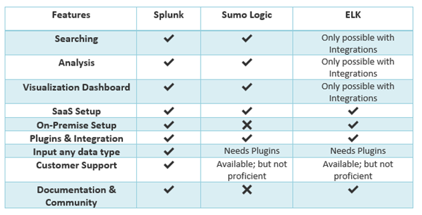 Splunk vs. ELK vs. Sumo Logic 