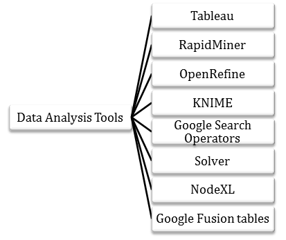 Name a few popular data analysis tools that you have used earlier