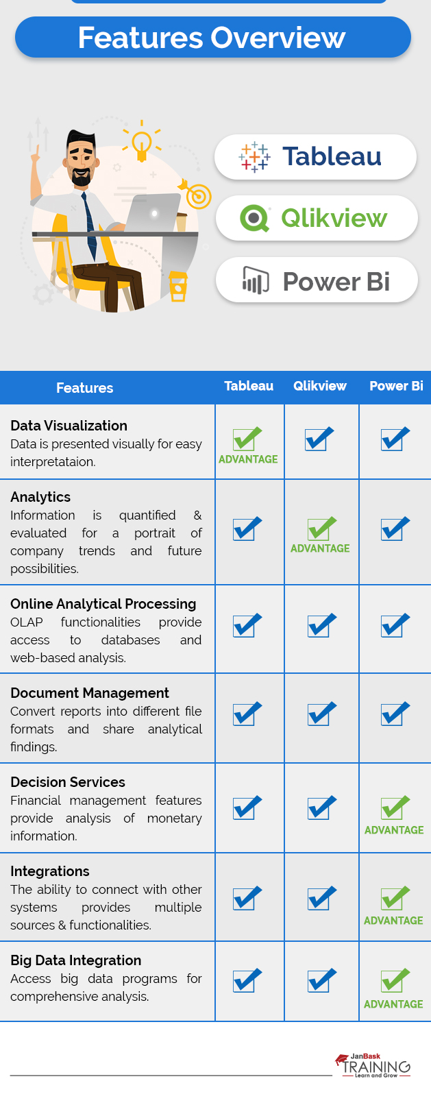 Qlikview vs Tableau vs Power bi - Comparison Data Management Tools