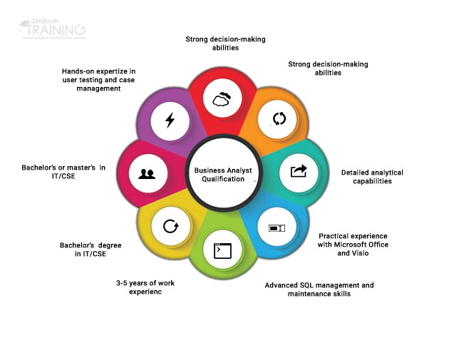 Business Analyst Qualification and Education 