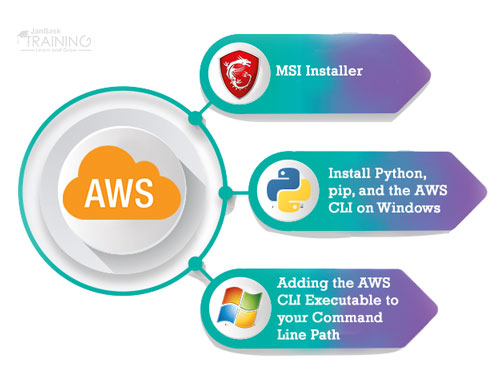 Install the AWS Command Line Interface on Microsoft Windows