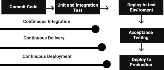 Continuous Integration and Continuous Delivery