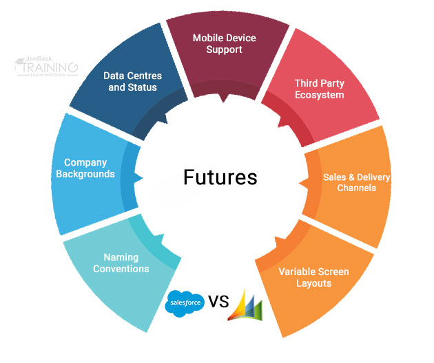 Difference Between Microsoft Dynamics and Salesforce CRM.