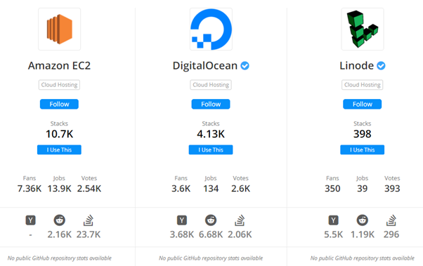 Difference Between AWS, Linode & DigitalOcean 