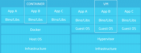 Difference Between Docker & Vagrant 