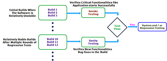 What Is The Difference Between Smoke And Sanity Testing?