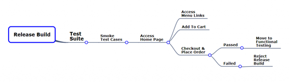 How to conduct Smoke vs. Sanity Testing?