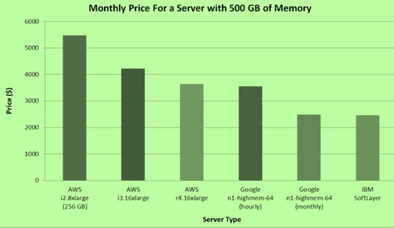 AWS vs. OpenStack vs. SoftLayer