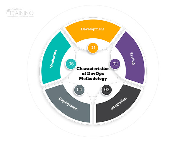 Characteristics of DevOps Methodology