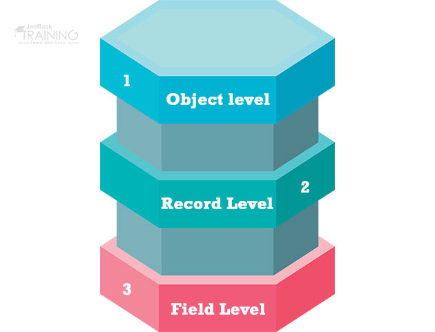 How Data Security in Salesforce Works?