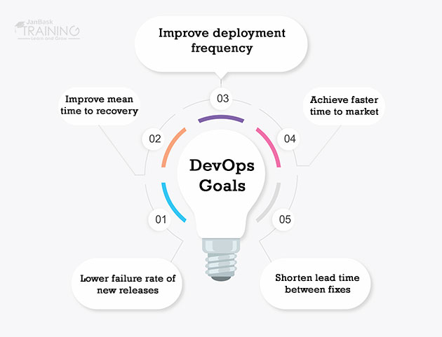 What Is the Goal of DevOps?