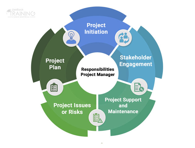 What are the roles and responsibilities of a Project Manager?