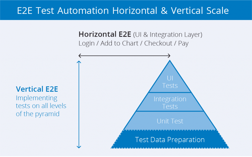What are the common types of End to End Testing?