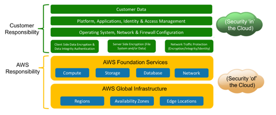 How AWS Shared Responsibility Model Strengthens Cloud Security?